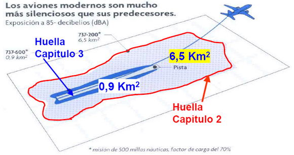 Comparación entre la huella sonora de 85dBA de un avión del capítulo II y uno de los del capítulo III